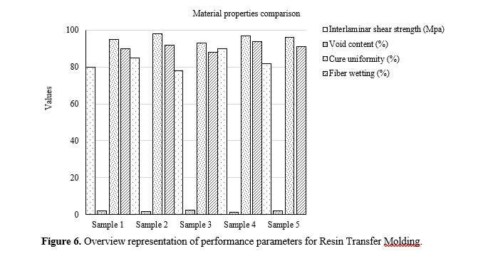 Impact of Reinforcement Materials and Processing Condition Optimization in Microstructural Engineering of Polymer Composites 7 figures