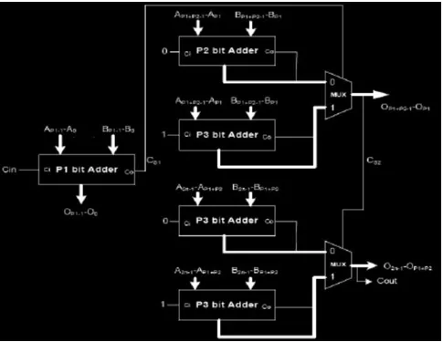 Design And Optimization Of High-Speed Array Multiplier 3 figures