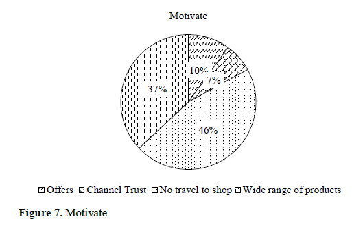 Factors Influencing Online Purchase Behavior of Rural Consumers 9 figures