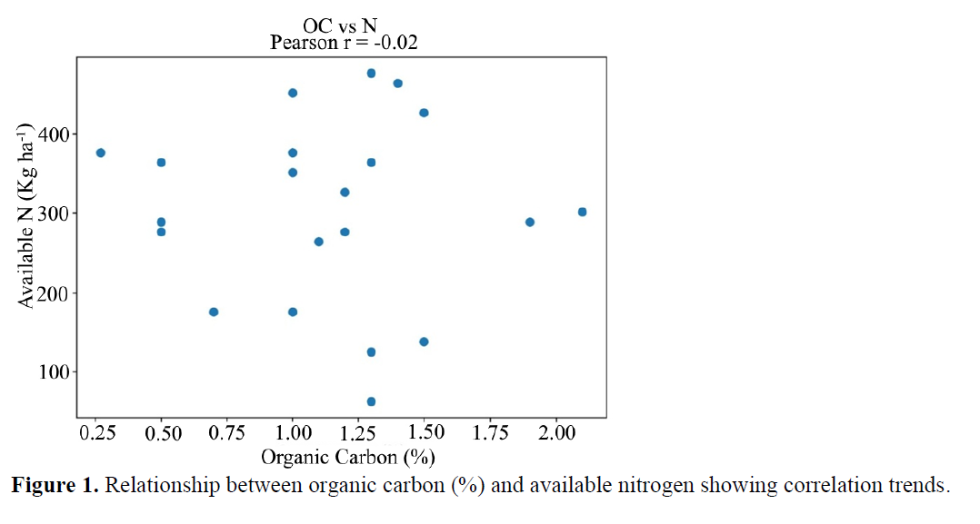 Integrated Assessment of Soil Health Through Macronutrient Status and Physico-Chemical Properties in Selected Agricultural Blocks of Kangra District, Himachal Pradesh, India 2 figures