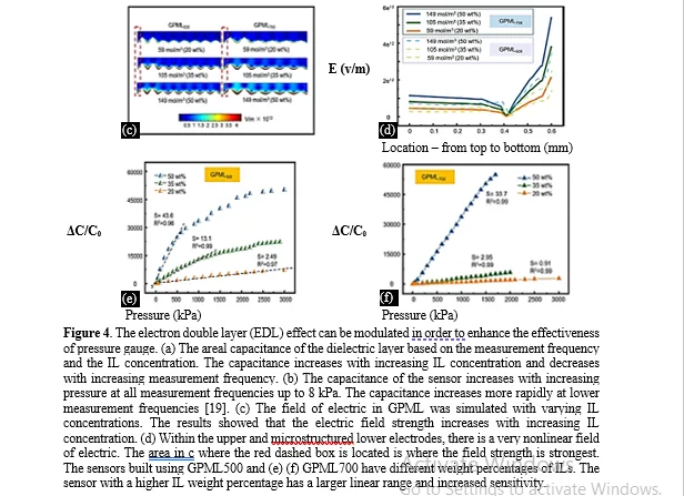 Enhanced Sensitivity Iontronic Pressure Sensor Gauge Using Laser-Created Micro-Pyramid Structures for Wide Linear Range 7 figures