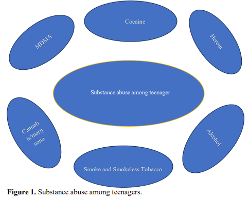 Drug abuse in Teenagers 2 figures