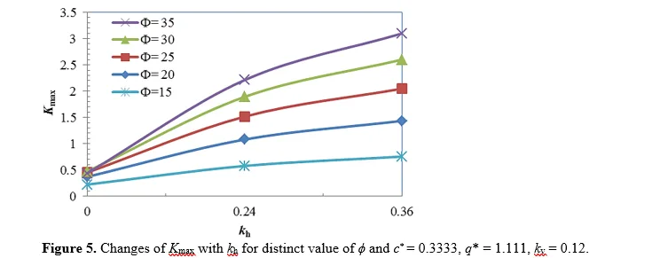 Simplified Solution to Analysis Risk Assessment of Reinforcement type Soil Wall Considering Seismic Waves with Uniform Surcharge 6 figures