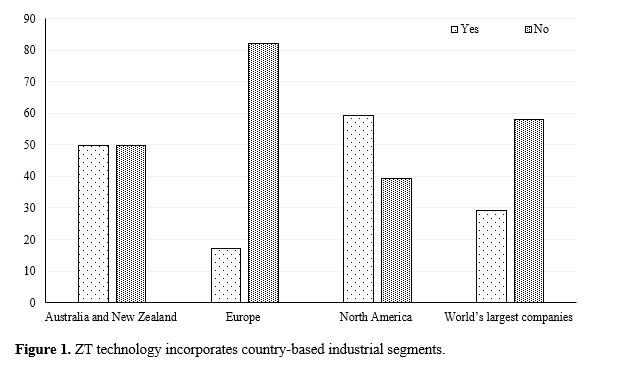 Zero Trust Security Governance by Utilizing Identity and Access Management 2 figures