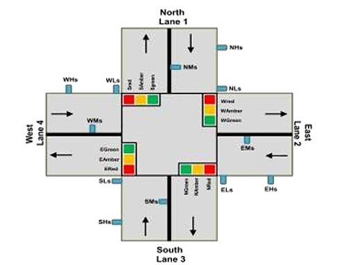 Density Based Traffic Control with Remote Override 3 figures