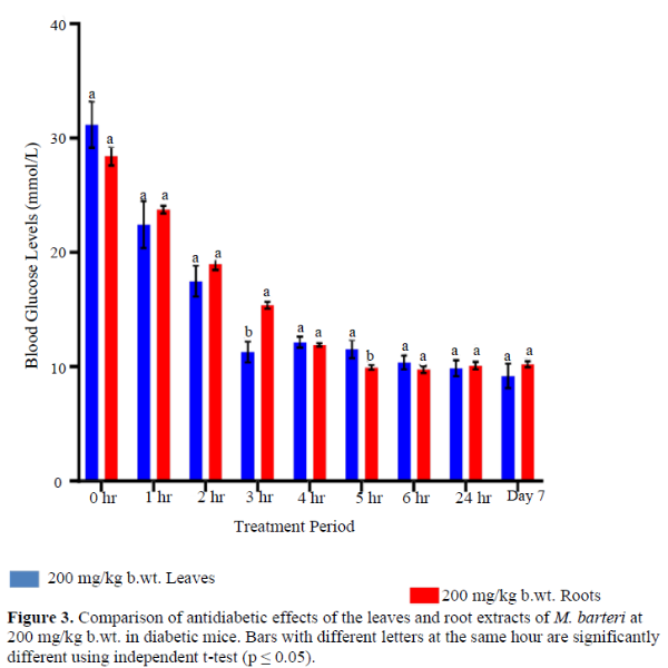 In Vivo Hypoglycemic Activity of Aqueous Leaf and Root Extracts of Macaranga Barteri Müll. Arg. (Euphorbiaceae) In Swiss Albino Mice 4 figures