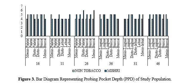 Study to evaluate and correlate the levels of heavy metals in dental calculus of burnt tobacco (Mishri) users and non-tobacco users with their periodontal status Using Atomic Absorption Spectrometry (AAS) 4 figures