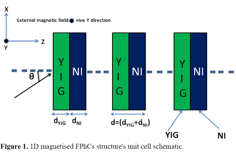 Dispersion Analysis of TE Modes in 1D Magnetized Ferrite Photonic Crystals for Tunable and Switchable Band Gap Filtering Device Applications under Transverse Magnetization Configuration 2 figures