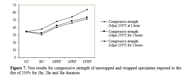 Effectiveness of Concrete Retrofitted with FRP Wrapping Subjected to Higher Temperature 8 figures