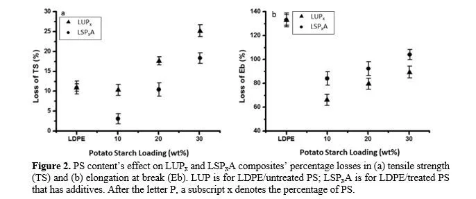 Study of the Properties and Destructibility of the Native and Cross-Linked Potato Starch-Filled Polymer Composites for Food Packaging Applications 3 figures