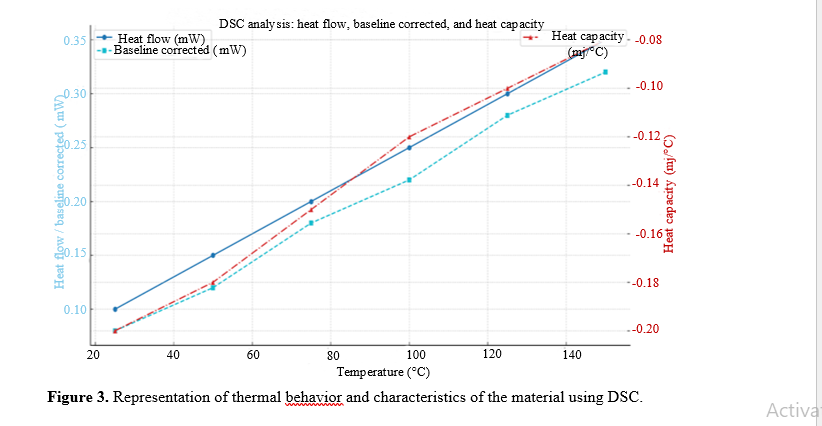 Differential Scanning Calorimetry, Thermogravimetric Analysis, and Dynamic Mechanical Analysis for Advanced Medical Materials 4 figures