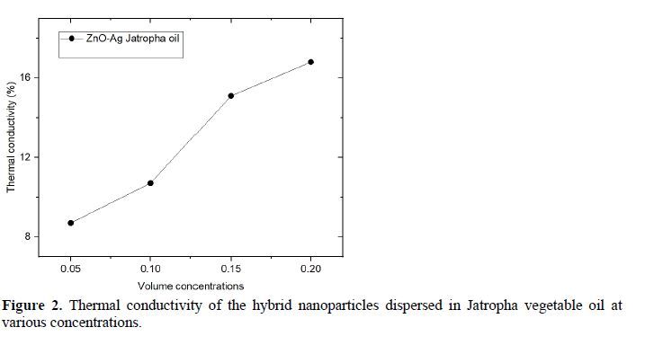 Comparative analysis of thermal conductivity of the hybrid nanoparticles based sunflower and Jatropha vegetable oil 3 figures