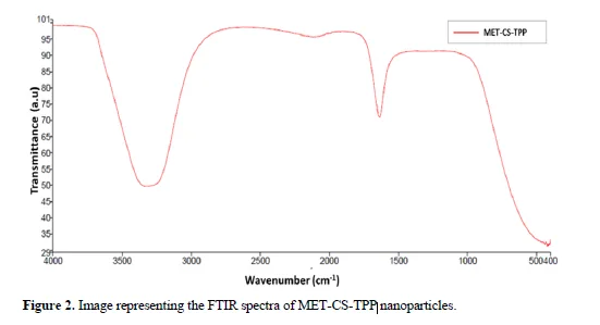 Synthesis and Characterization of PF-127 Stabilized Metformin Encapsulated Chitosan-TPP Nanoparticles 3 figures