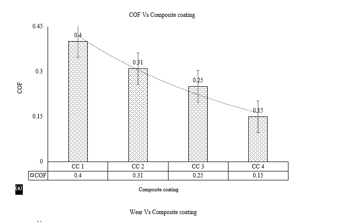 Experimental Investigation of Micro-Hardness & Tribological Behavior of Composite Coating for Wear Resistance Application 4 figures