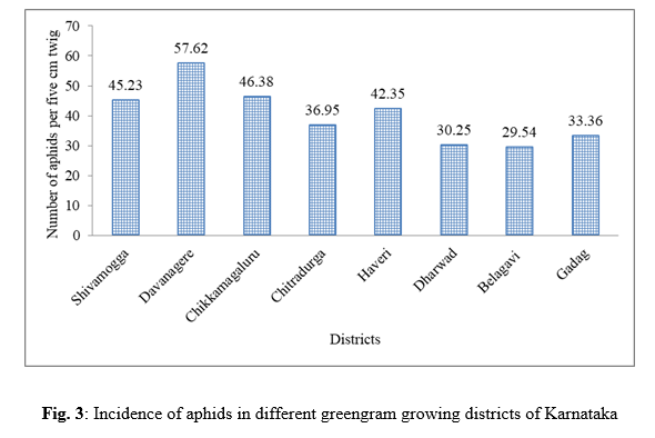 Status of Sucking Insect Pests and Yellow Mosaic Disease Incidence in Major Greengram, (Vigna radiata) Growing Districts of Karnataka 4 figures