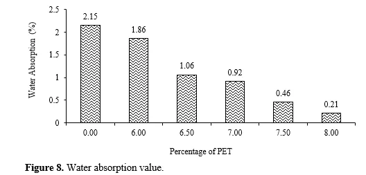 Analysis of Physical Properties of Polyethylene Terephthalate Coated Aggregates used in Bituminous Concrete Mixes 9 figures