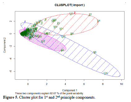 Country Cluster Visualization Based on Agricultural Imports: Unsupervised Learning Approach 6 figures