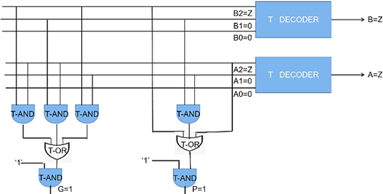 Implementation of Adders Using Ternary Based Multiple Valued Logic 2 figures