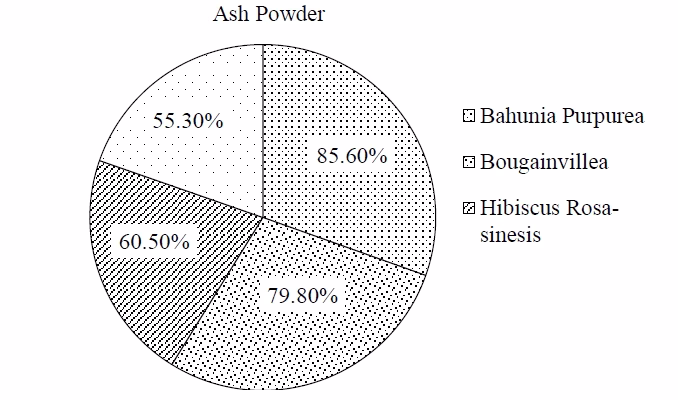 Efficacy and Efficiency of Fingerprint Powder Derived from Natural Flowers – Development and Evaluation of Sustainable Fingerprint Powders 21 figures