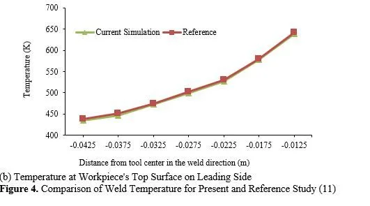 Rotational Speed Influence on Weld Temperature in Friction Stir Lap Joint of Aluminium Alloy 6061 Using Numerical Simulation 7 figures