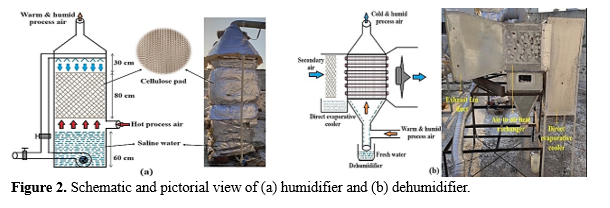 Experimental investigation of humidification-dehumidification desalination system 4 figures