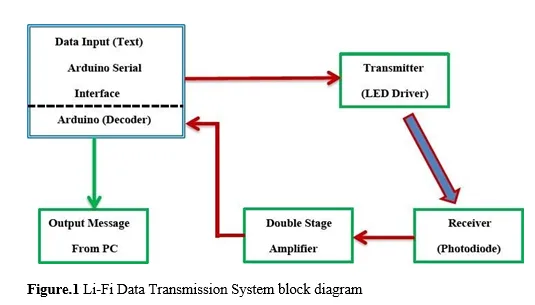 Li-Fi Visible Light: Data Transfers via LED Technology 2 figures