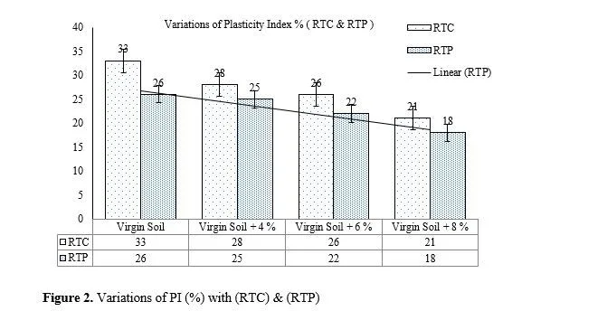 Comparison of Index and Engineering properties of weak soils stabilized by Rubber Tyre Chips and Powder 3 figures