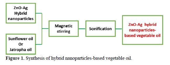 Comparative analysis of thermal conductivity of the hybrid nanoparticles based sunflower and Jatropha vegetable oil 2 figures