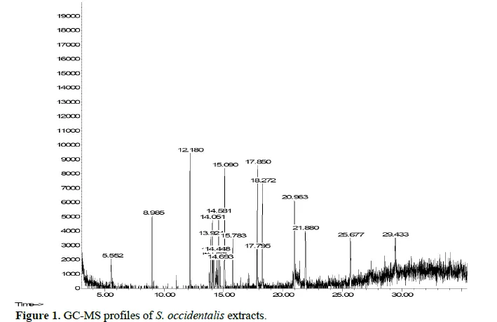 Characterization Of Senna Occidentalis (Link.) Seed Extract 2 figures
