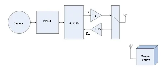 Advancing UAV Video Transmission: A Full-Duplex System with RF and Signal Processing for Reliable, Long-Range HD Communication 2 figures