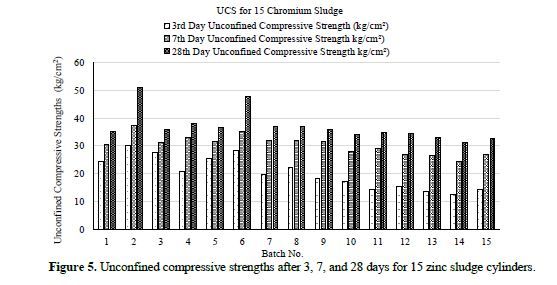 STABILIZATION OF HEAVY METAL SLUDGE TO PASS THE TCLP TEST USING CEMENT WITH A SINTER AS A ADDITIVE 6 figures