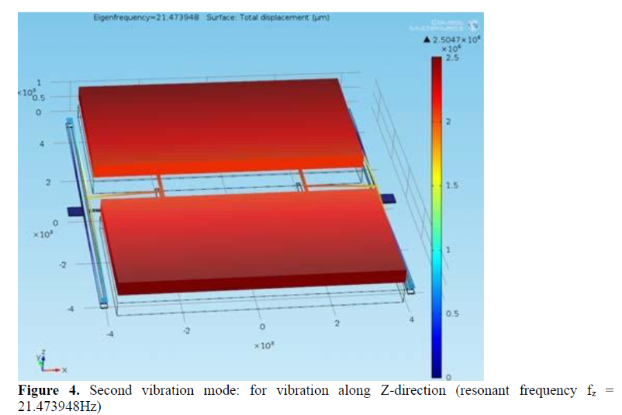 Performance Analysis of a Three-DOF Piezoelectric Vibration Energy Harvester 5 figures