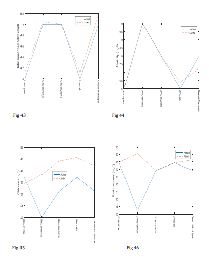 Physicochemical Analysis of Groundwater Quality In Owerri Municipal, Imo State, Nigeria Using MATLAB and ANN Models. 15 figures