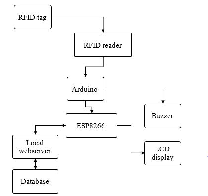 Smart Shuttle System: An IoT and Machine Learning Based Approach 3 figures
