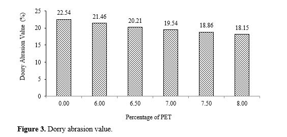 Analysis of Physical Properties of Polyethylene Terephthalate Coated Aggregates used in Bituminous Concrete Mixes 4 figures