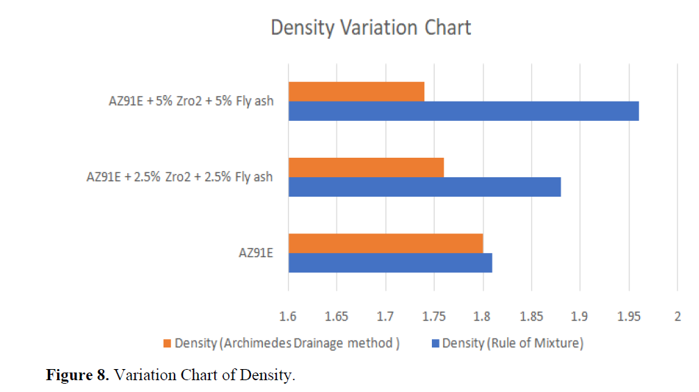 Characterization and Fabrication of Hybrid Matrix Composites of AZ91E Metal with Distinct Reinforcements of Fly Ash and ZrO2 9 figures