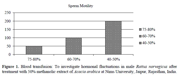 To Investigate Hormonal Fluctuations in Male Rattus norvegicus after Treatment with 50% Methanolic Extract of Acacia arabica 2 figures