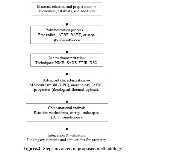 Analyzing The Mechanisms of Polymerization and The Related Kinetic Pathways Using Refined Analytical Methods. 3 figures