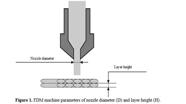Influence of Nozzle Temperature, Nozzle Diameter, and Layer Height on Tensile and Hardness Characteristics of 3D Printed CF-PLA 2 figures