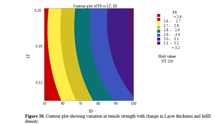 Optimization of Tensile and Flexural Properties of PETG Filament in FDM 3D Printing Using Response Surface Methodology 21 figures