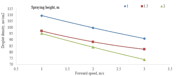 Evaluation of UAV Spaying System for Droplet Size and Droplet Density Using Rotary Centrifugal Nozzles Boom 7 figures