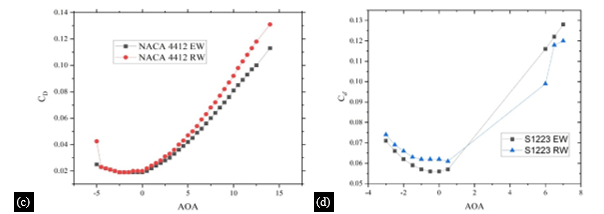 Aerodynamic Analysis of Bio-inspired Wing with Adaptive Aspect Ratio 13 figures