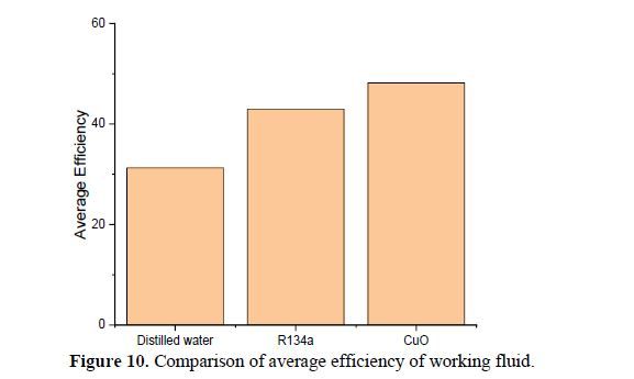 Enhancing the Performance of Evacuated Tube Heat Pipe Solar Collector Using CuO Nanofluid 13 figures