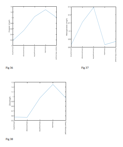 Physicochemical Analysis of Groundwater Quality In Owerri Municipal, Imo State, Nigeria Using MATLAB and ANN Models. 13 figures