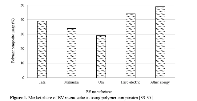 Automotive Plastics and Polymer Composites: A Road Map for Future Mobility of Electric Vehicles 2 figures