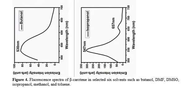 A Study on Solvent Interaction and Thermal Transport of β-Carotene 7 figures
