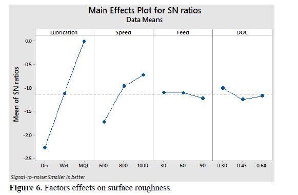 Performance Evaluation of Eco-friendly Cutting Fluid in Machining Process—An Approach towards Environmentally Friendly Production 7 figures