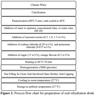 Development of Shelf-stable Oral Rehydration Drink with Whey and Red seaweed (Kappaphycus alvarezii) 3 figures