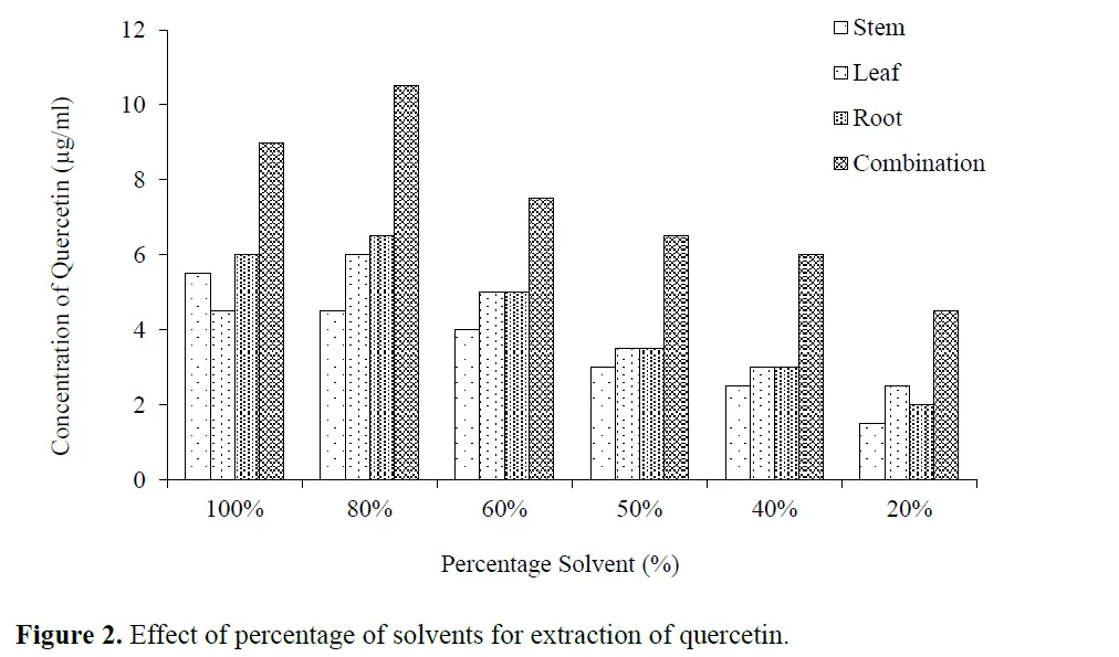 Studies on Extraction of Quercetin Flavonoid from Combination of Different Parts of Acanthus ilicifolius (Indian Mangrove) 3 figures