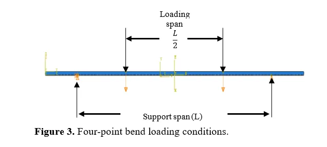 Study of Strength of Composite Laminates with Ply- Discontinuities Using FEM 4 figures